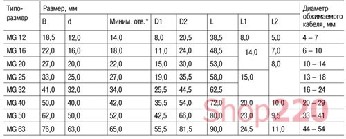Сальник MG 20 с гайкой, IP68, черный, ИЕК YSA10-14-20-68-K02 - цена ...